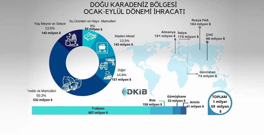 DOĞU KARADENİZ BÖLGESİ İHRACATI 1 MİLYAR $ ÇITASINI AŞTI